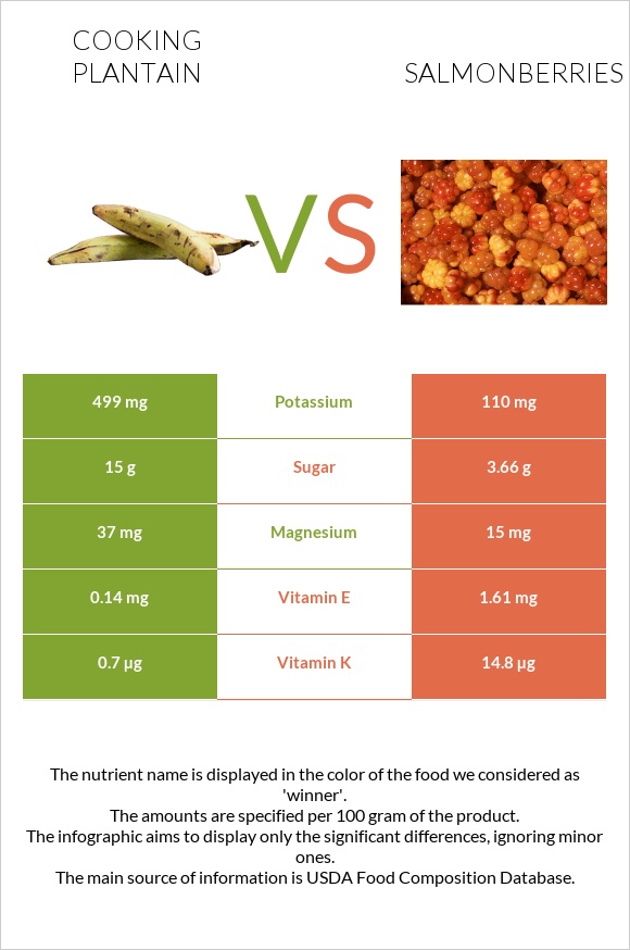 Plantain vs Salmonberries infographic