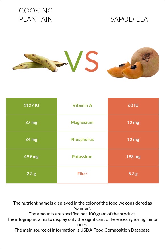 Cooking plantain vs Sapodilla infographic