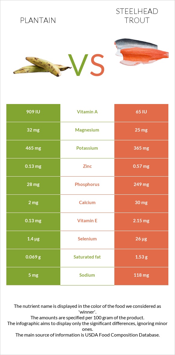 Plantain vs Steelhead trout infographic