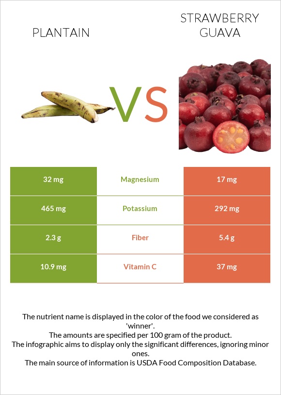 Plantain vs Ելակի գուավա infographic