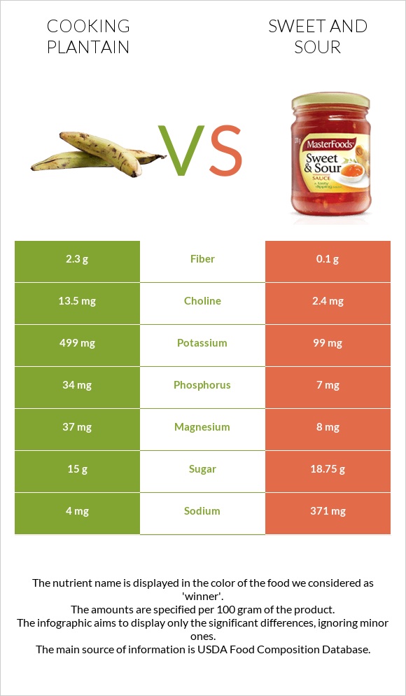 Plantain vs Sweet and sour infographic