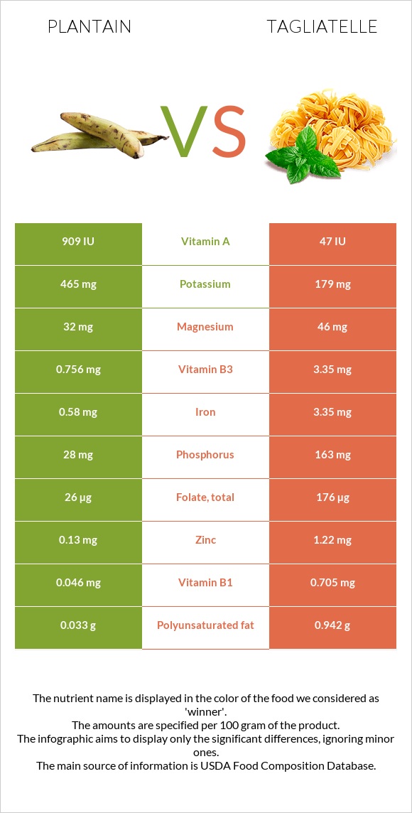 Plantain vs Tagliatelle infographic