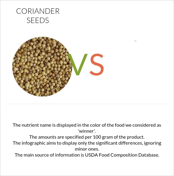 Coriander seeds vs  infographic
