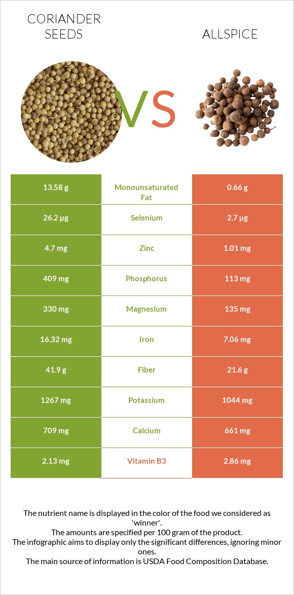 Coriander seeds vs Allspice infographic