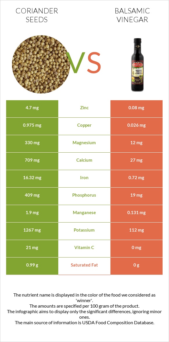 Coriander seeds vs Balsamic vinegar infographic