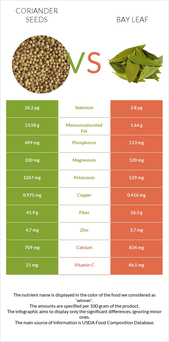 Coriander seeds vs Bay leaf infographic