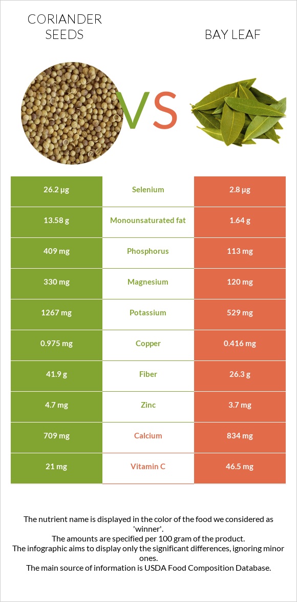 Համեմի սերմեր vs Դափնու տերև infographic