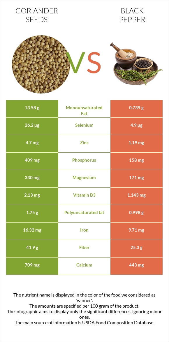 Coriander seeds vs Black pepper infographic