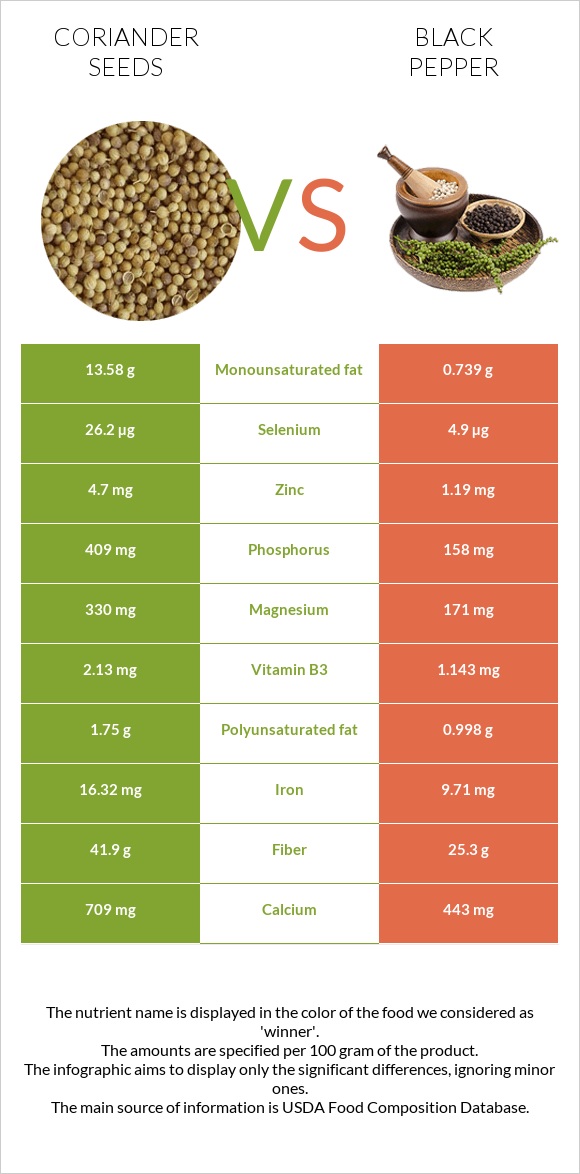 Համեմի սերմեր vs Սև պղպեղ infographic