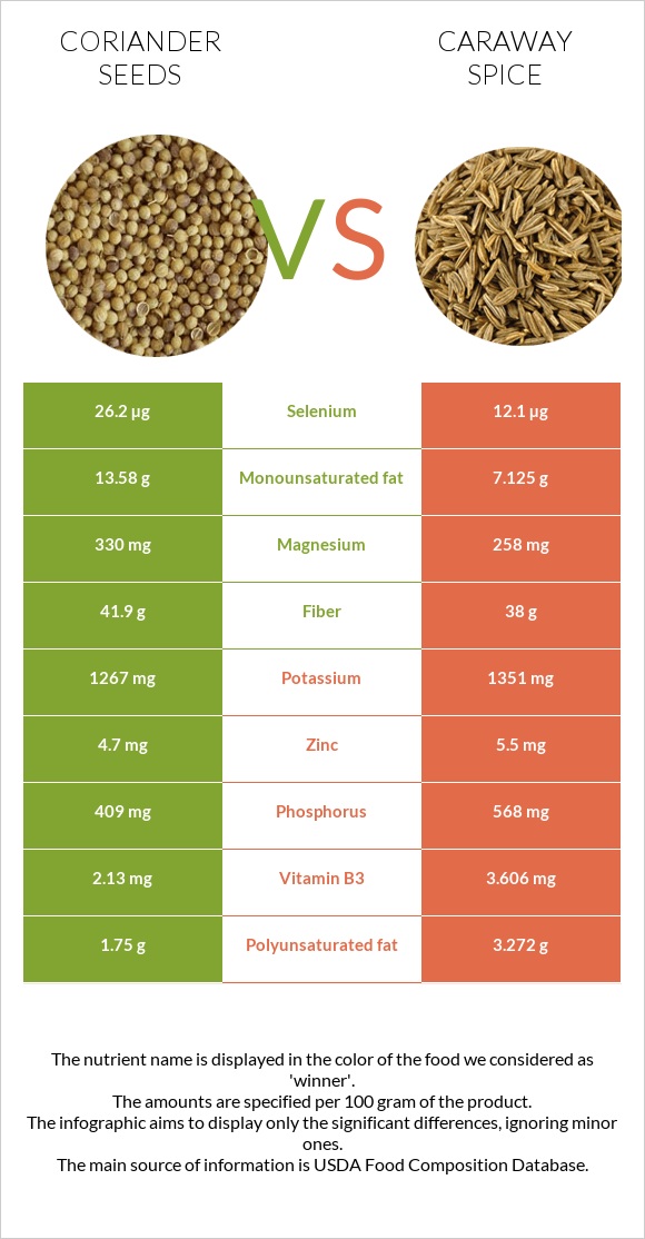 Համեմի սերմեր vs Թարթու համեմունք infographic