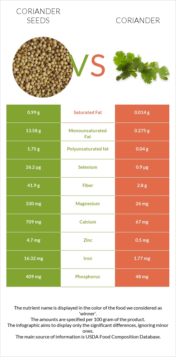 Coriander seeds vs Coriander infographic