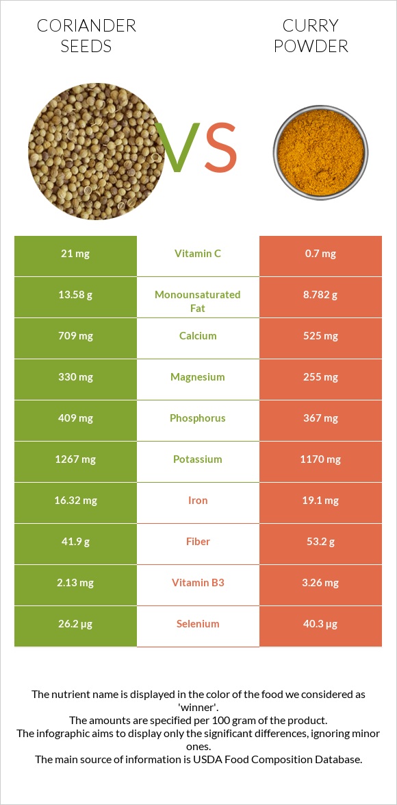 Coriander seeds vs Curry powder infographic