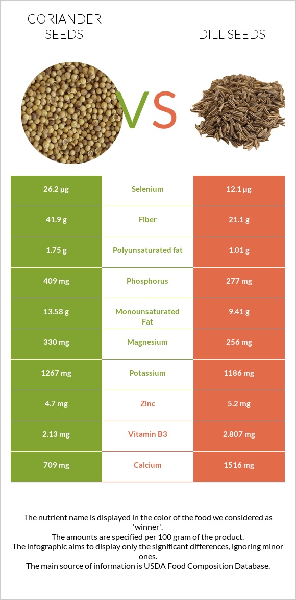 Coriander seeds vs Dill seeds infographic