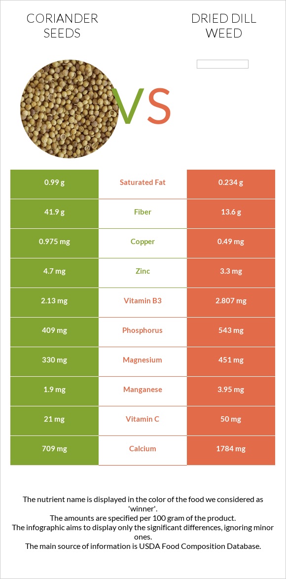 Coriander seeds vs Dried dill weed infographic