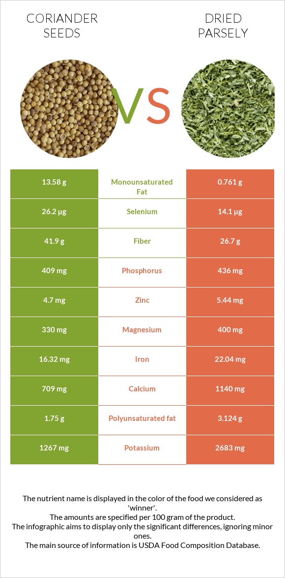 Coriander seeds vs Dried parsely infographic