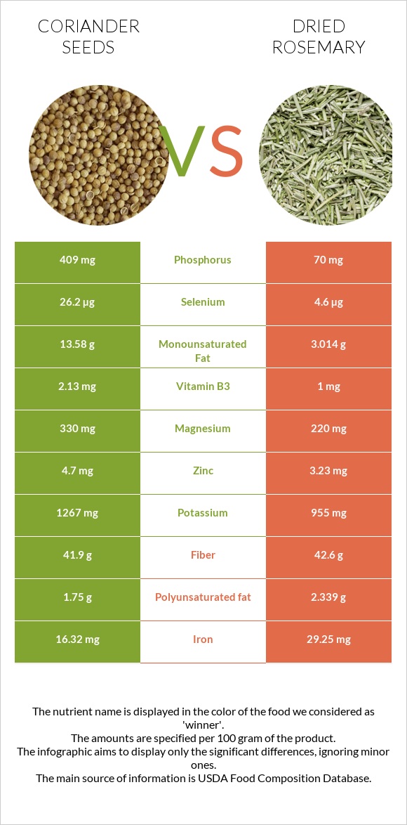 Coriander seeds vs Dried rosemary infographic