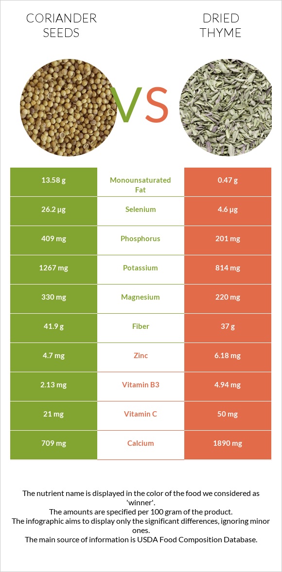 Coriander seeds vs Dried thyme infographic