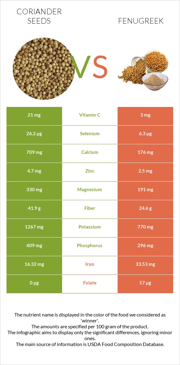 Coriander seeds vs Fenugreek infographic