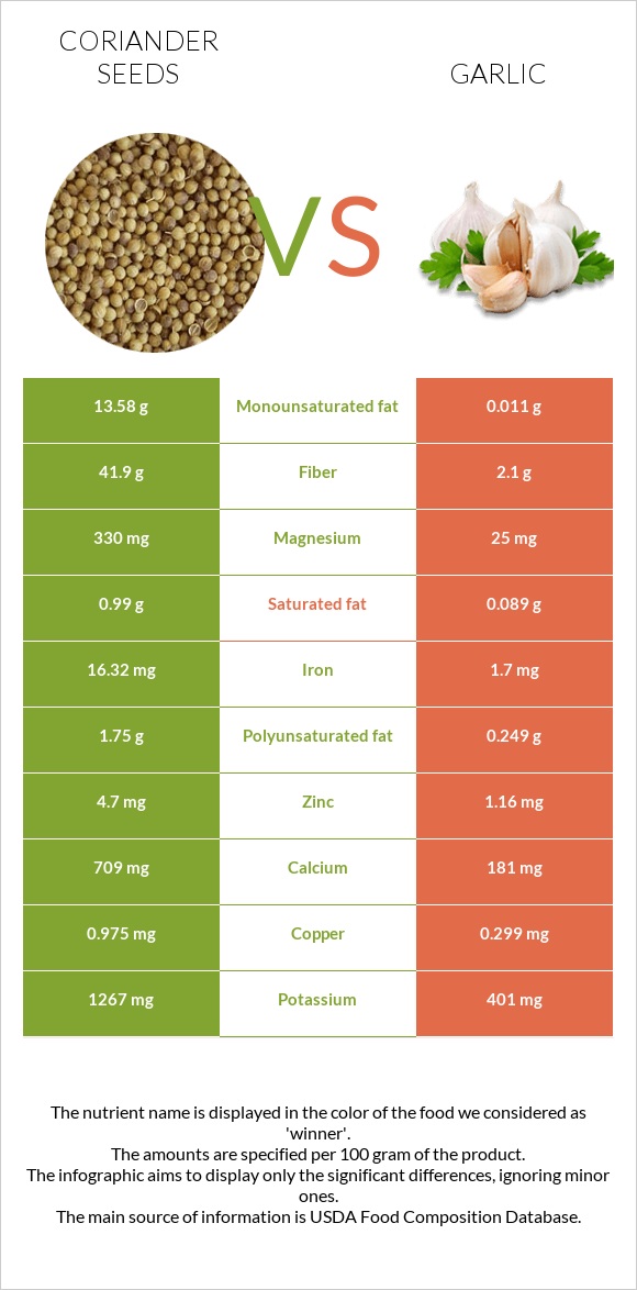 Coriander seeds vs. Garlic — InDepth Nutrition Comparison