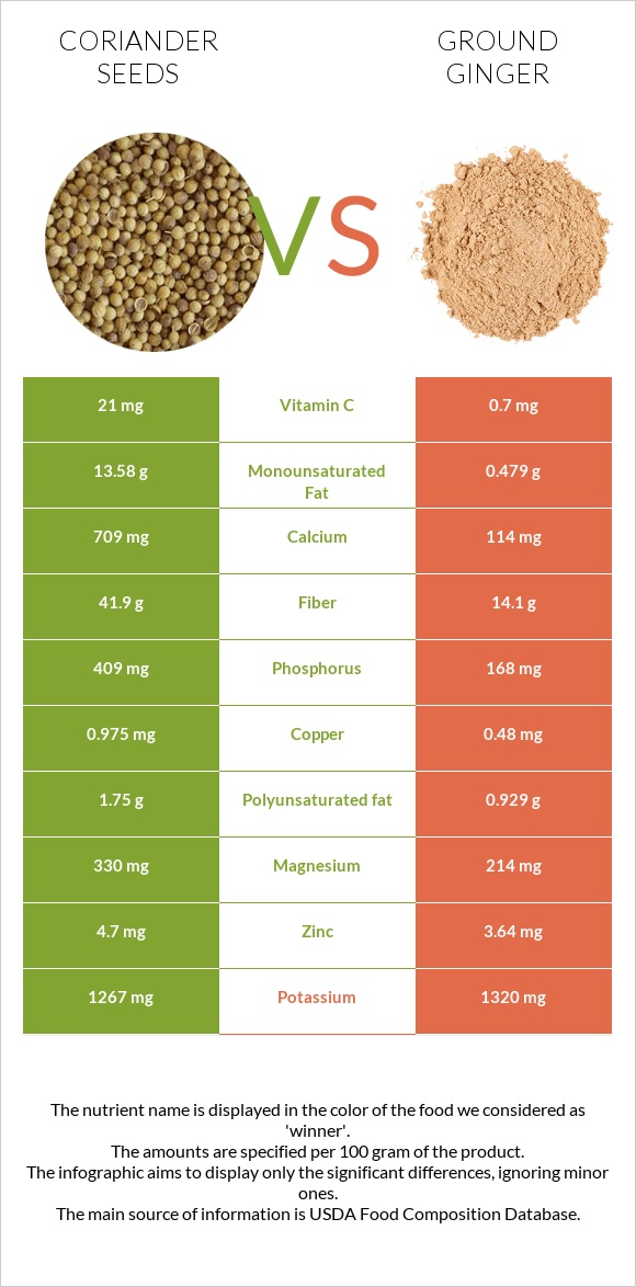 Coriander seeds vs Ground ginger infographic