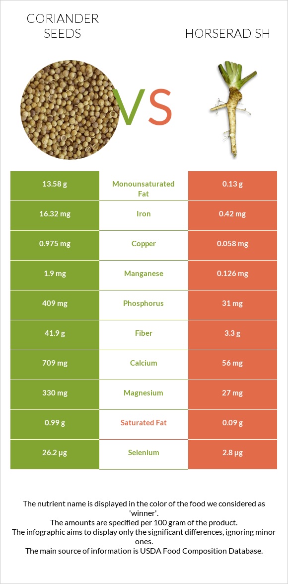 Coriander seeds vs Horseradish infographic