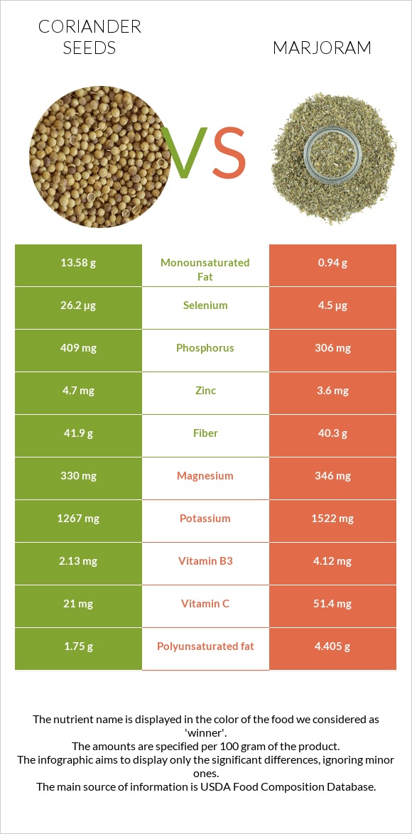 Coriander seeds vs Marjoram infographic