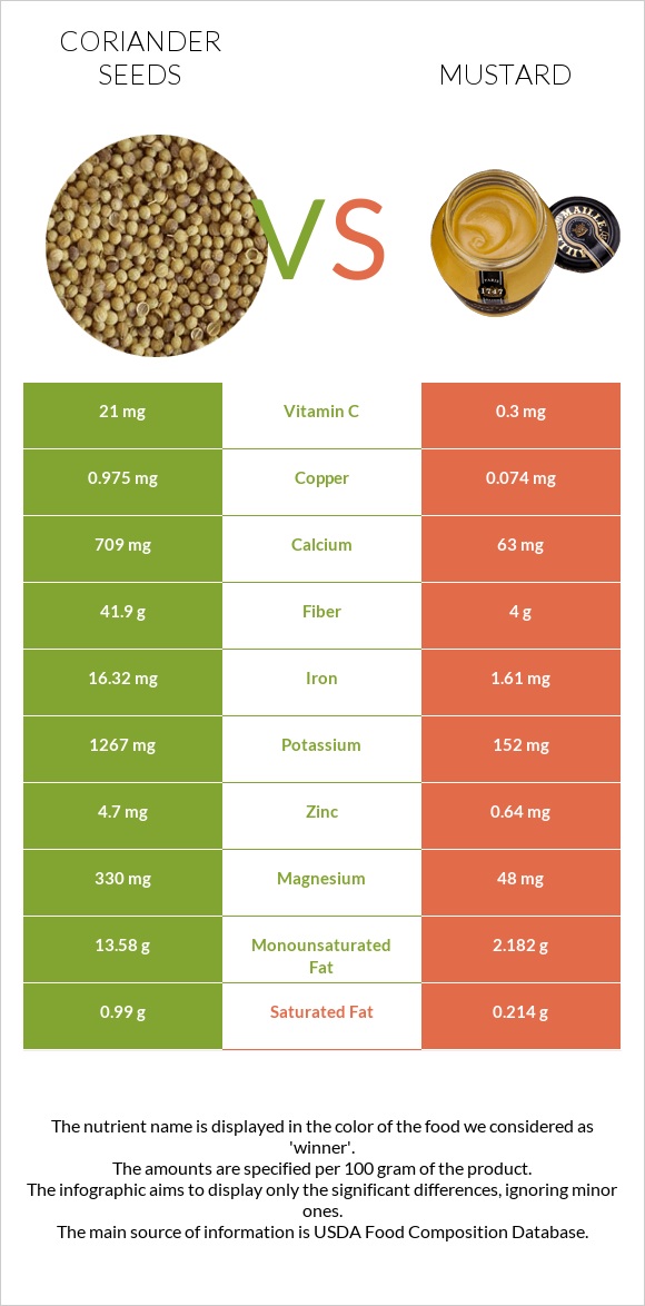 Coriander seeds vs Mustard infographic