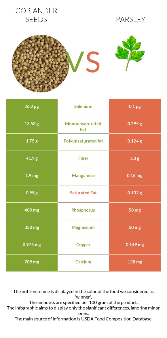 Coriander seeds vs Parsley infographic