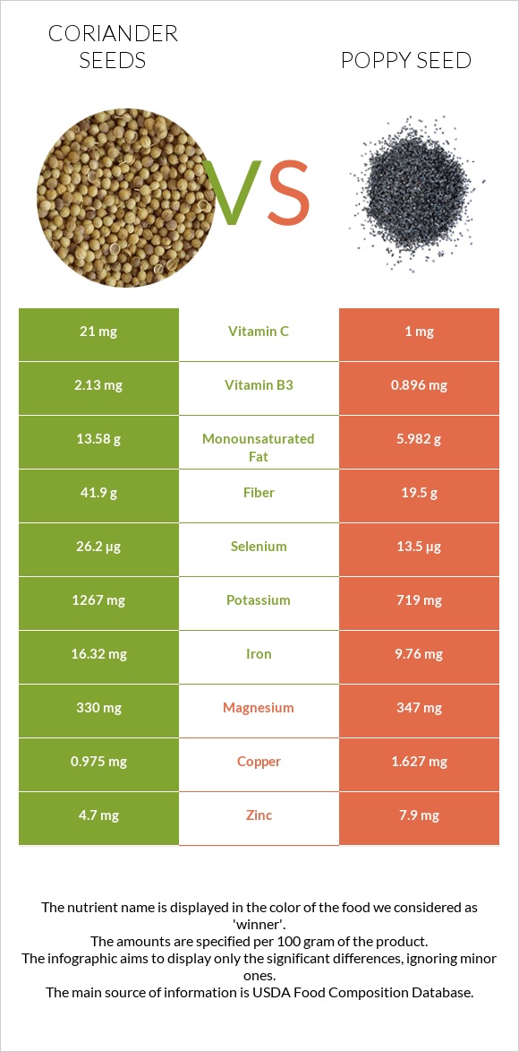 Coriander seeds vs Poppy seed infographic