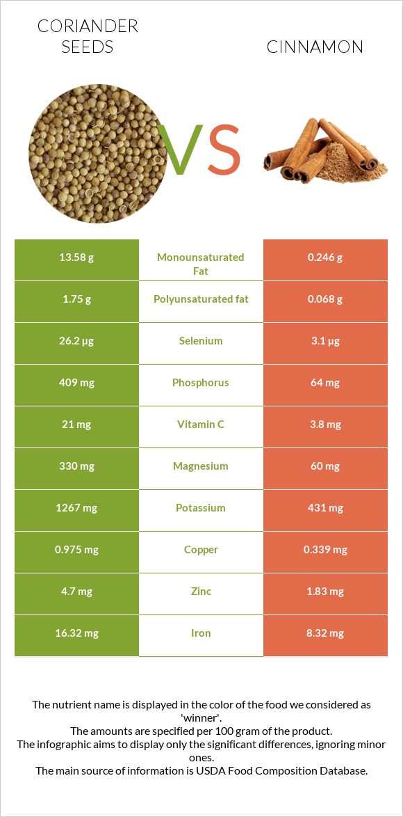 Coriander seeds vs Cinnamon infographic
