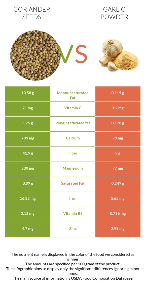 Coriander seeds vs Garlic powder infographic