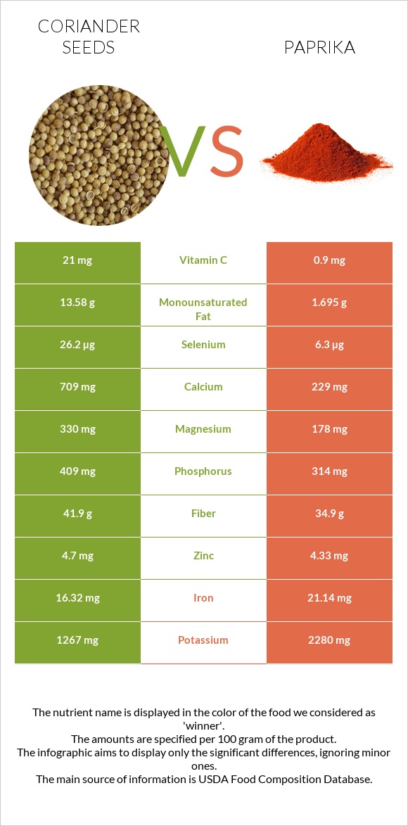 Coriander seeds vs Paprika infographic