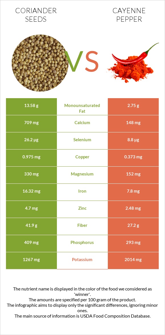 Coriander seeds vs Cayenne pepper infographic