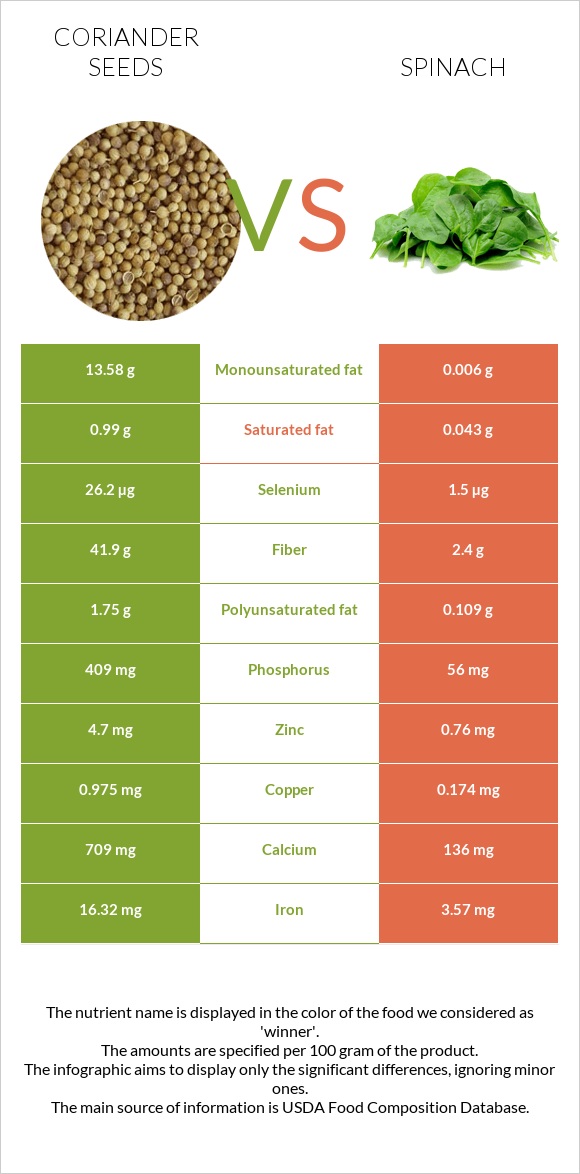 Coriander seeds vs. Spinach — InDepth Nutrition Comparison