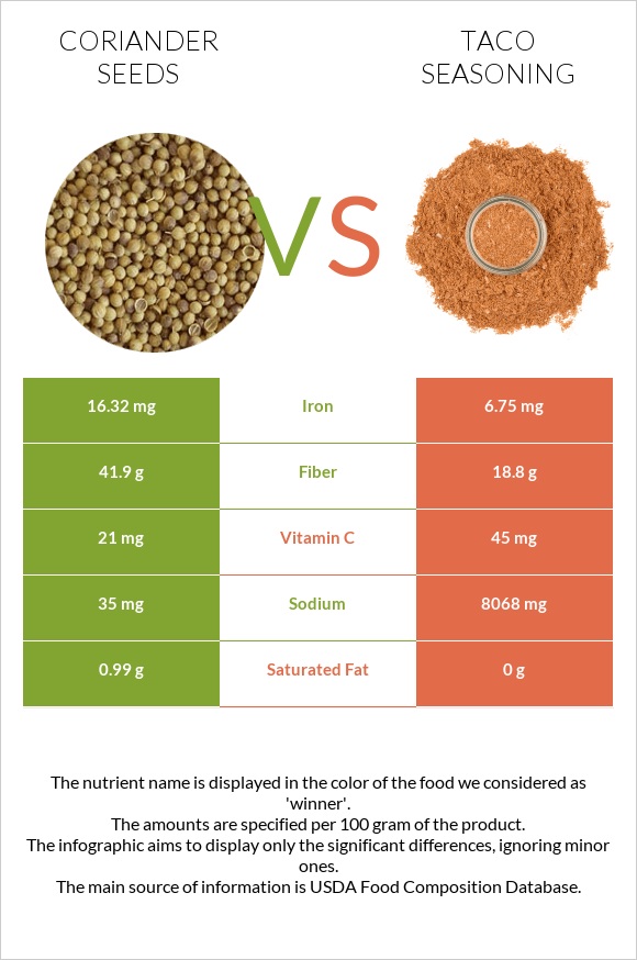 Coriander seeds vs Taco seasoning infographic