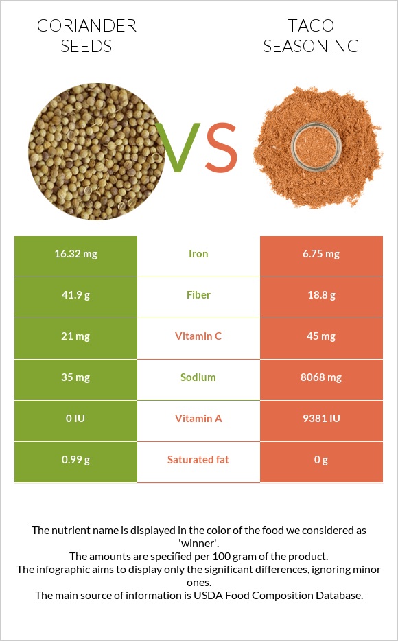 Համեմի սերմեր vs Տակո համեմունք infographic