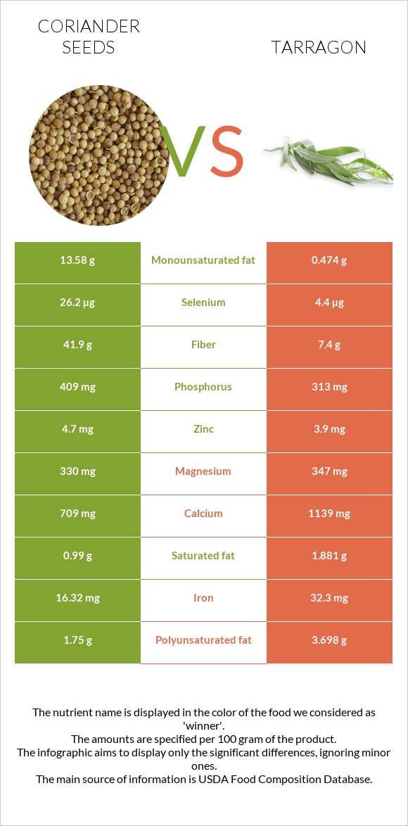 Coriander seeds vs Tarragon infographic