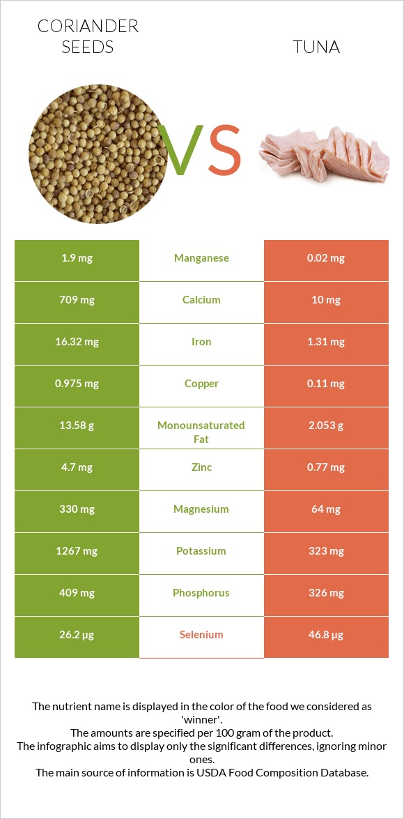 Coriander seeds vs Tuna infographic