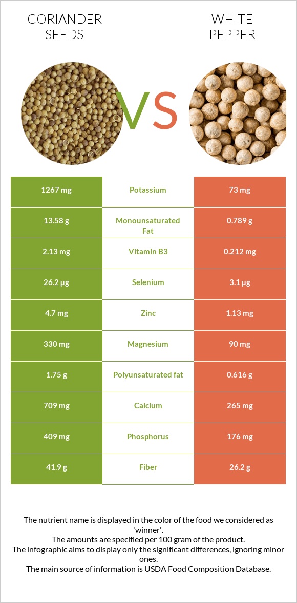 Coriander seeds vs White pepper infographic