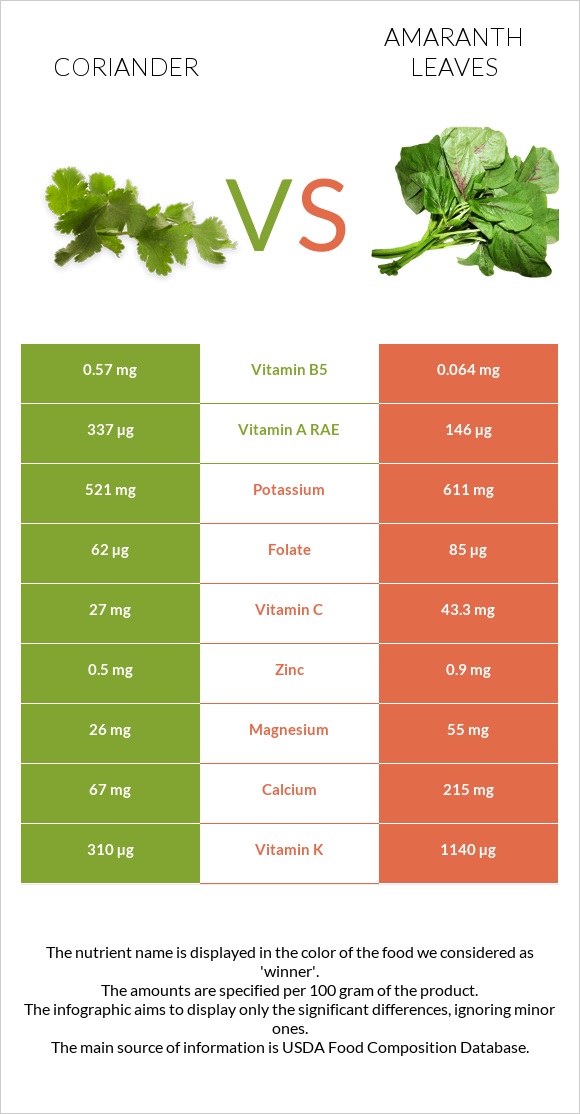 Coriander vs Amaranth leaves infographic