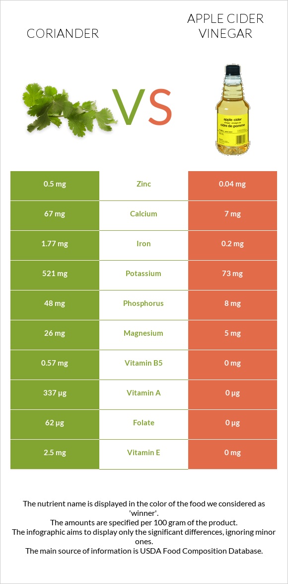 Coriander vs Apple cider vinegar infographic