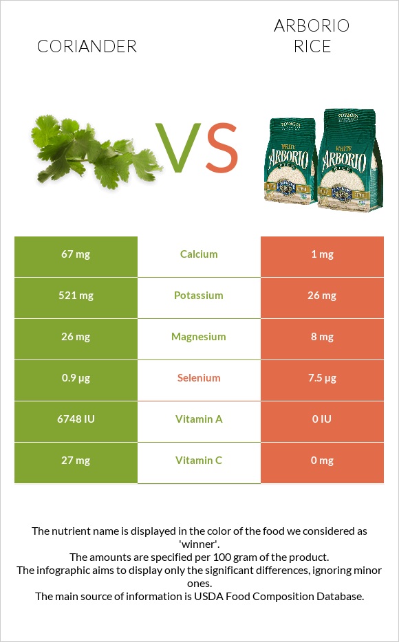 Coriander vs Arborio rice infographic