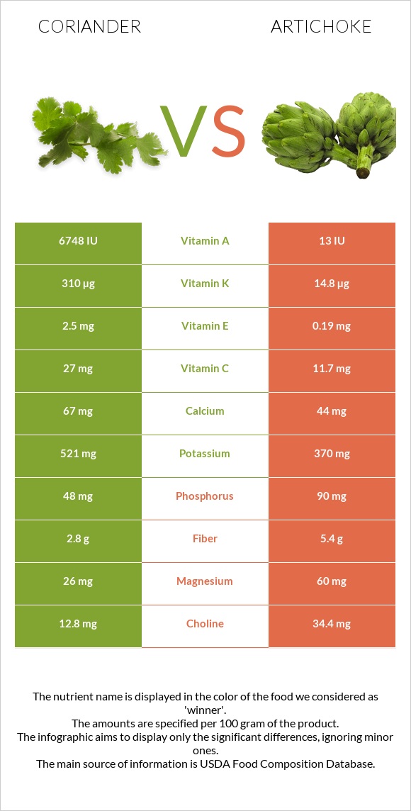 Համեմ vs Կանկար infographic