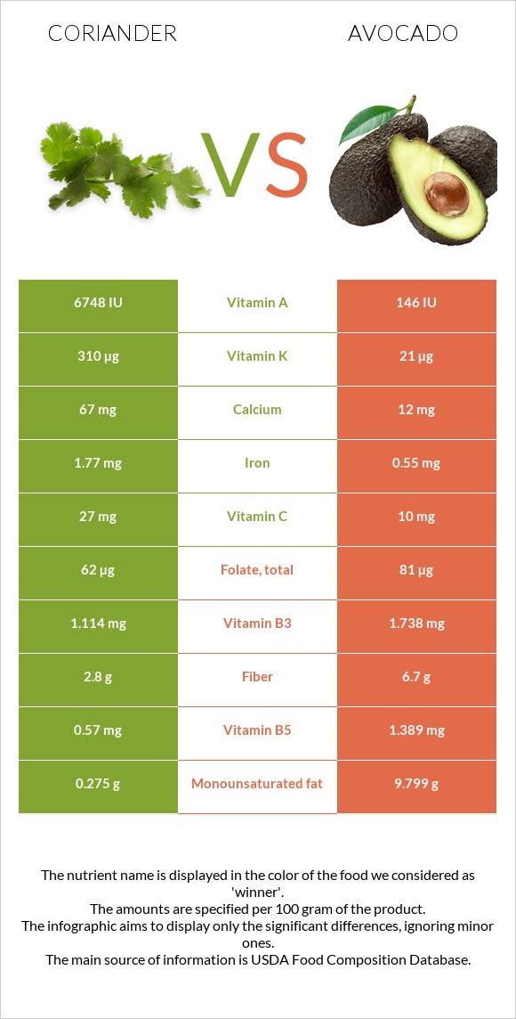 Համեմ vs Ավոկադո infographic