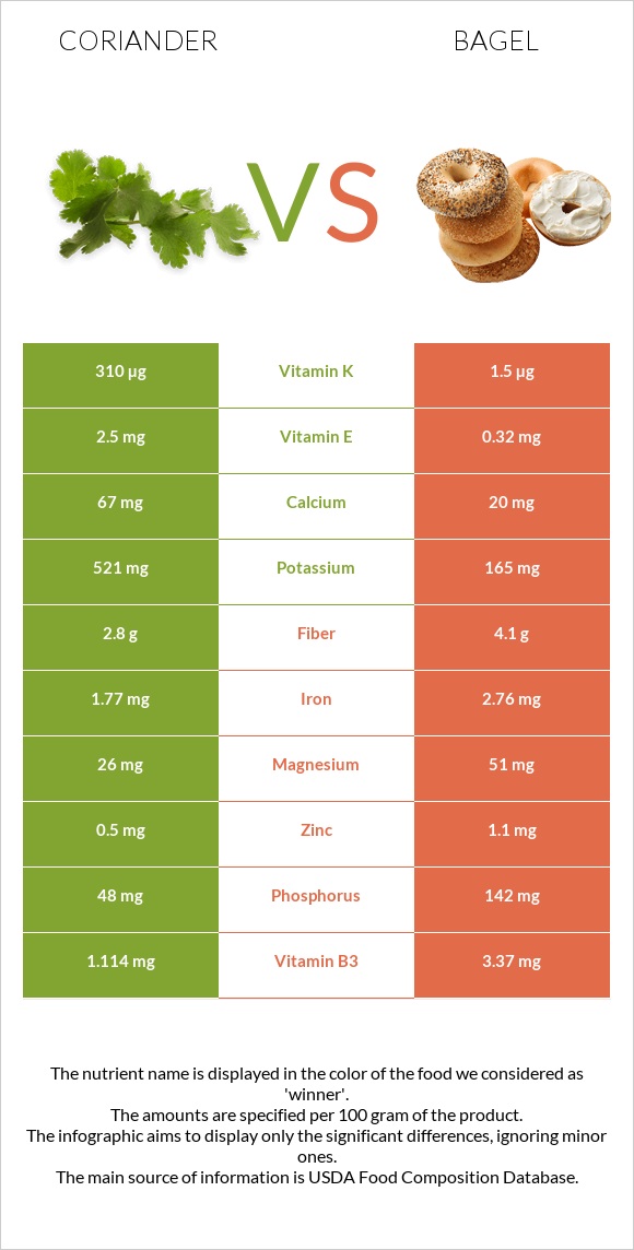 Coriander vs Bagel infographic