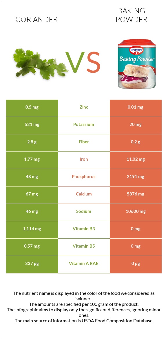 Coriander vs Baking powder infographic