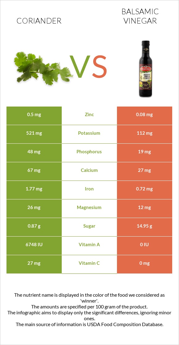 Coriander vs Balsamic vinegar infographic