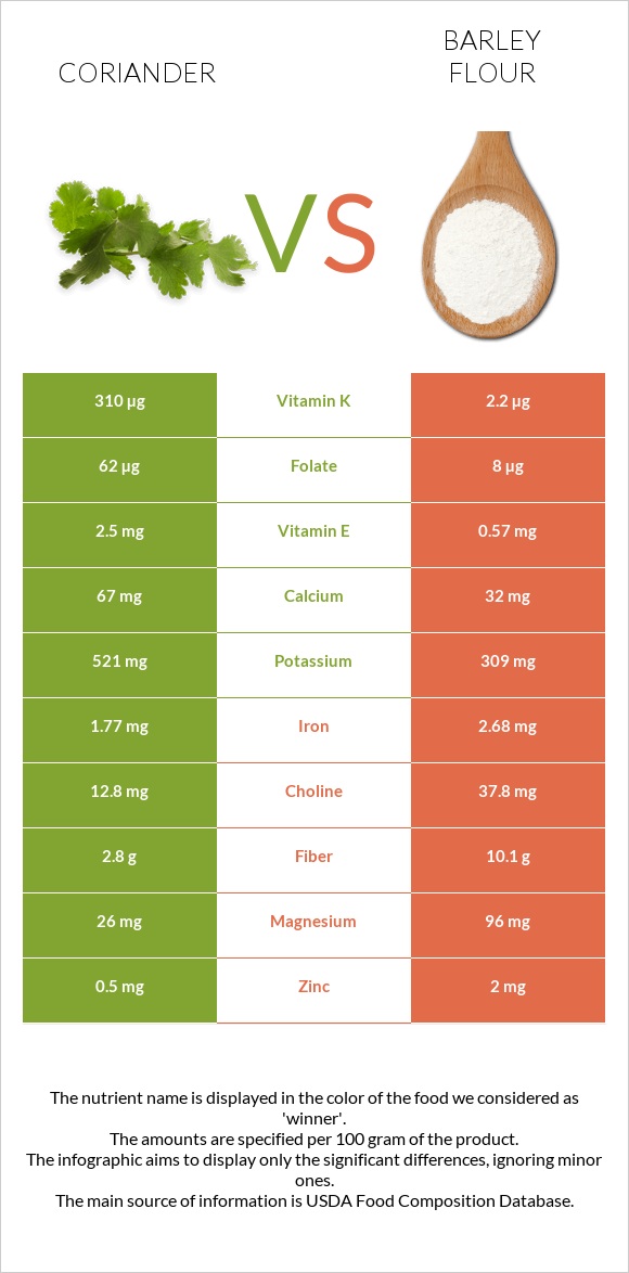 Coriander vs Barley flour infographic