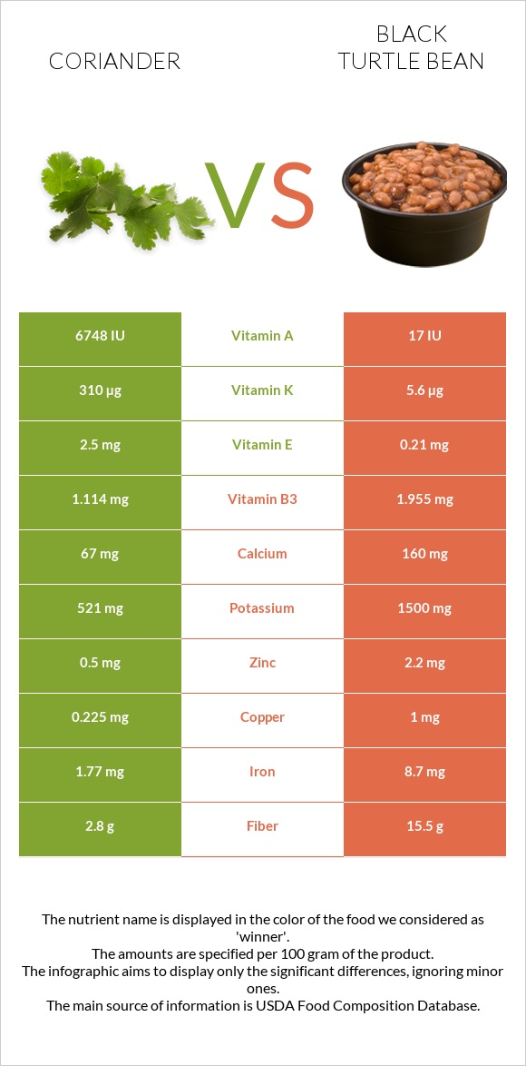 Համեմ vs Սև լոբի infographic