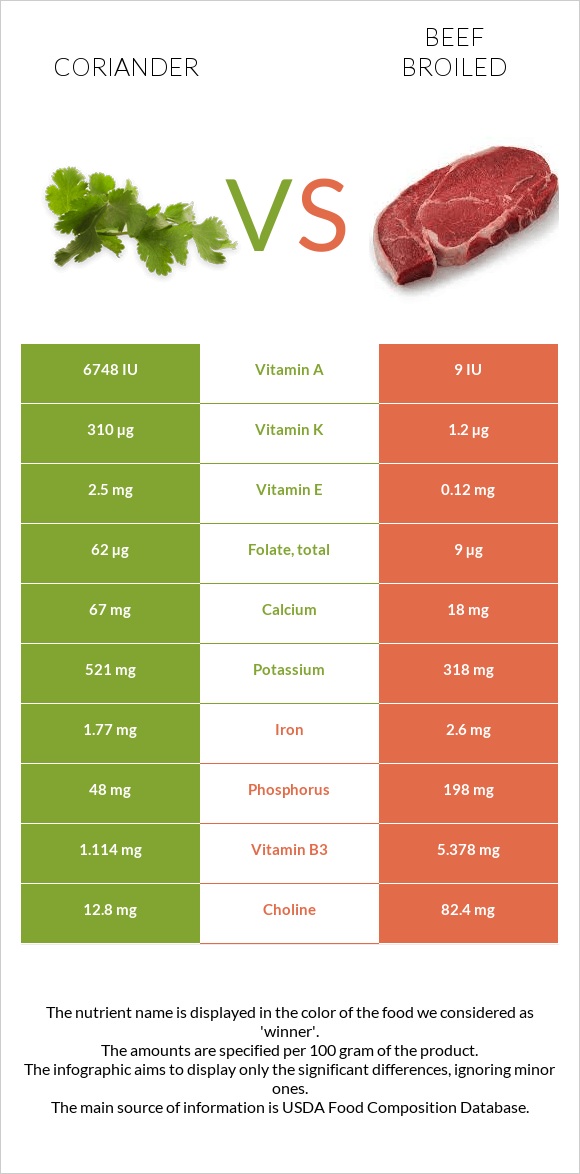 Coriander vs Beef broiled infographic